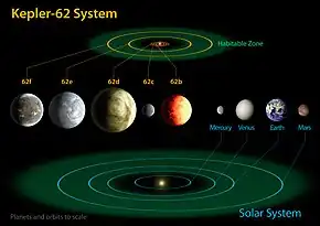 Artist's impressions of the Kepler-62 system (sizes to scale) compared to the planets of the inner Solar System with their respective habitable zones.