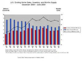 United States home sales (blue)