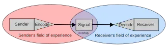 Diagram of the fields of experience in Schramm's model of communication