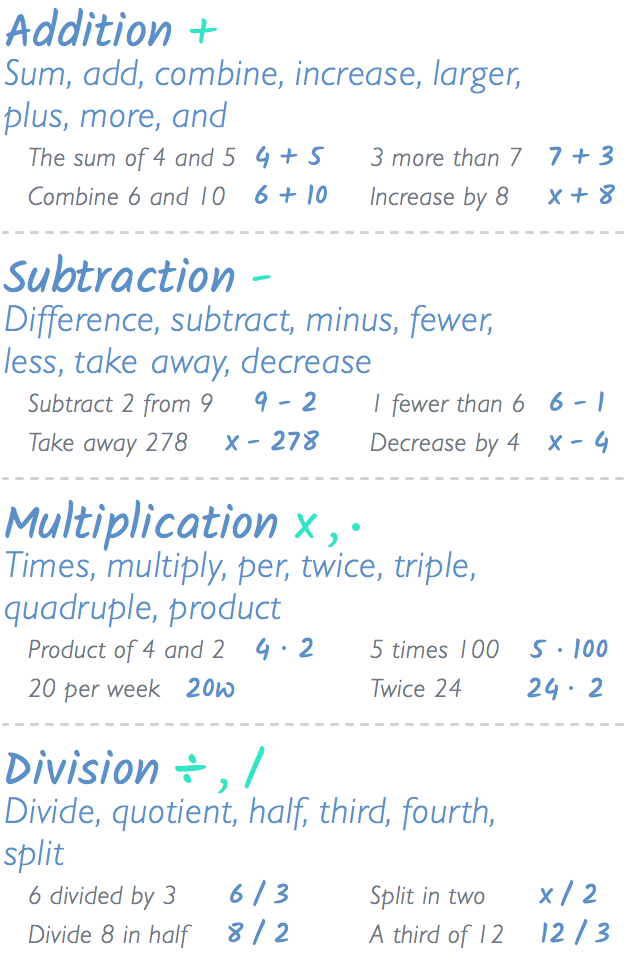 Words for addition: Sum, add, combine, increased, and, plus, larger, more Words for subtraction: Difference, take away, minus, subtract, decreased, less, fewer Words for multiplication: Times, twice (triple, quadruple), product, multiplied, per Words for division: Divided, split, half (third, fourth), quotient